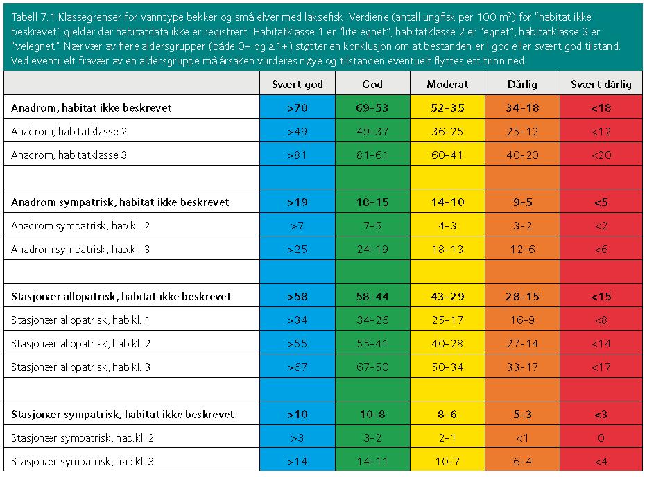 Tabell 4. Forventningsverdier for tetthet av laksefisk i små laks og sjøørretførende vassdrag (tabell 7.1 fra Sandlund m.fl.2013). * Allopatrisk: Uten andre, konkurrerende fiskearter til stede.