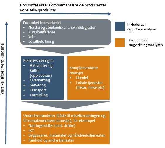 INNLEDNING Hva er reiseliv? Markedsperspektivet I prinsippet består reiselivet av alle typer bedrifter som betjener mennesker på reise, uavhengig av hva de leverer.