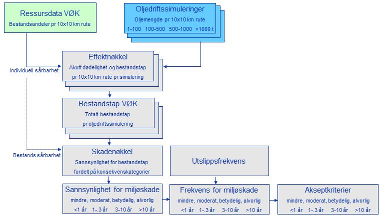 4 METODIKK FOR MILJØRETTET RISIKOANALYSE Analyser av miljørisiko utføres trinnvis i henhold til Norsk Olje og Gass (NOROG) veiledning for miljørisikoanalyser (OLF, 2007).