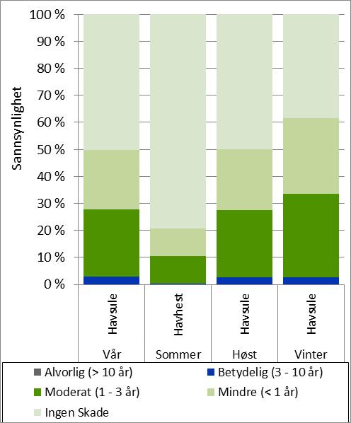 Bestandstapet (venstre) er gruppert i seks kategorier; <1 %, 1-5 %, 5-10 %, 10-20 %, 20-30 % og >30 %.