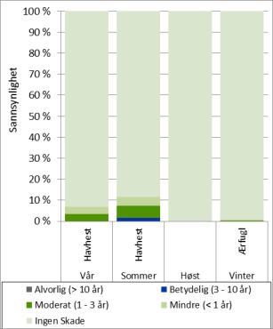 Bestandstapet (venstre) er gruppert i seks kategorier; <1 %, 1-5 %, 5-10 %, 10-20 %, 20-30 % og >30 %.