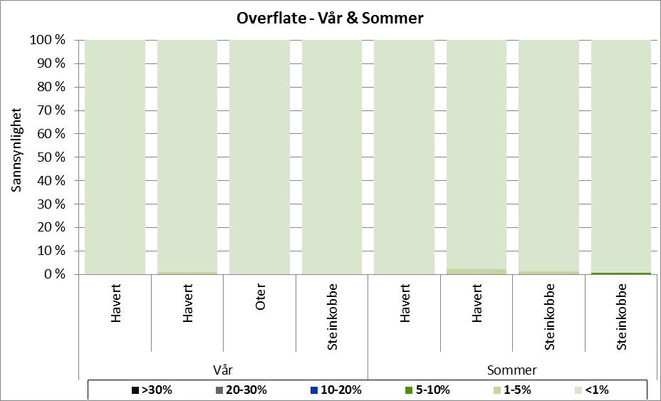 Sannsynlighet for bestandstap av marine pattedyr gitt en