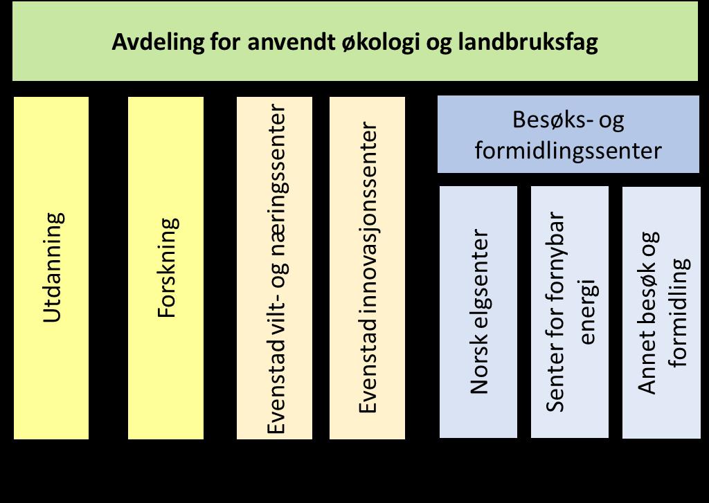 AØL etablerte EVONS i 2010 for å skape større nærhet til samfunns- og arbeidsliv. EVONS tar på seg små og store utviklingsprosjekter. Evenstad innovasjonssenter er i en forprosjektfase.