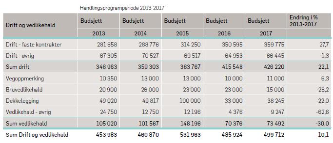 Drift- og vedlikehaldsbudsjett i førre handlingsprogramperiode 2013-2017