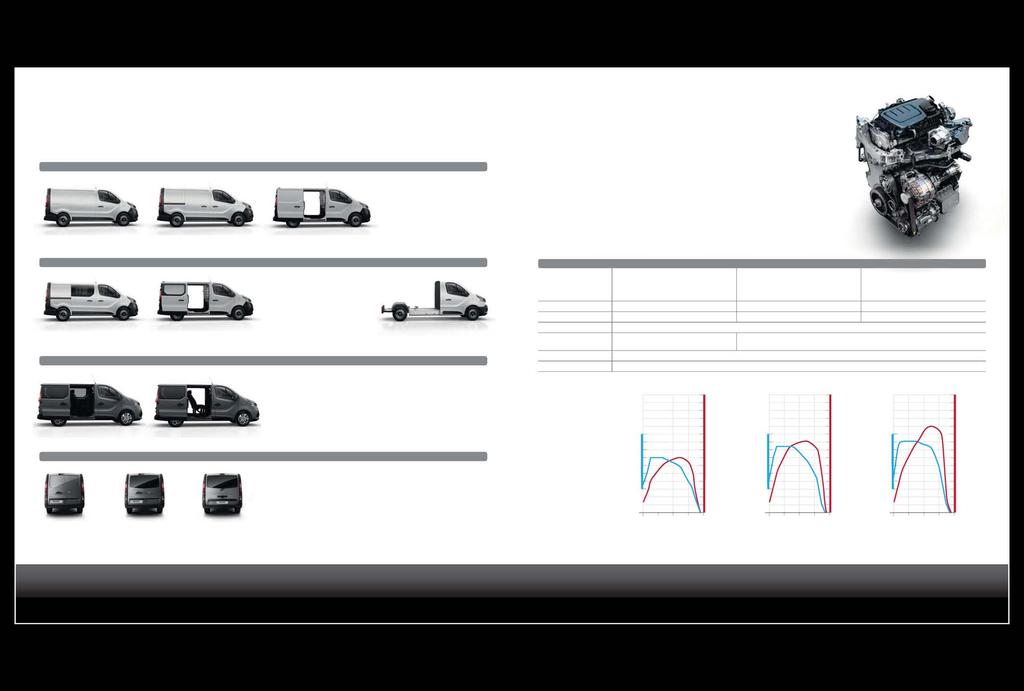 NV300 KONFIGURASJONER NV300 MOTORER VAREBIL CREW VAN PLATTFORM MED FØRERHUS DIESEL MOTORER 1.6 dci 95hk med/uten Stop/Start 1.6 dci 125hk Twin Turbo Stop/Start 1.