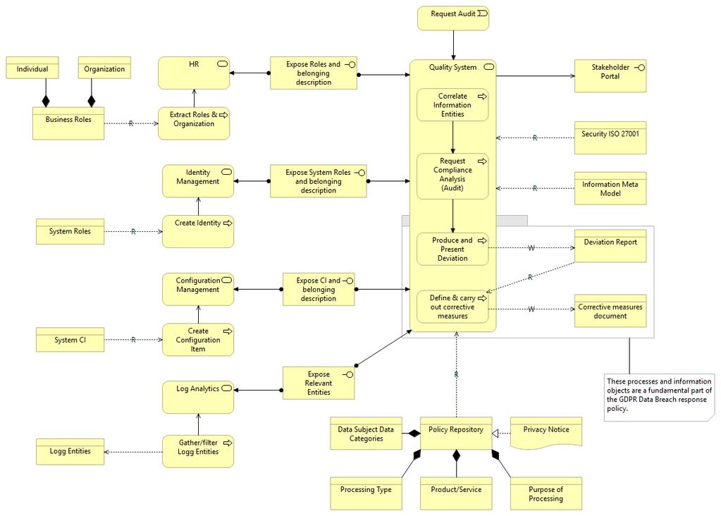 ACCOUNTABILITYER SENTRALT TARGET ARCHITECTURE QUALITY SYSTEM (NU BASERT PÅ ARDOQ) Accountability GDPR Single consistent representation for