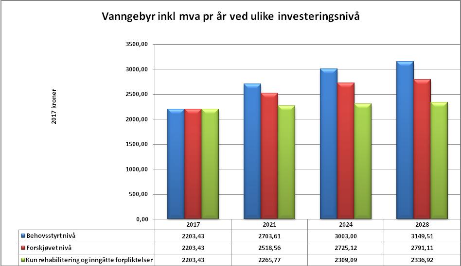 også mangler i brannvannsdekning og at områder med dårlig/ ensidig forsyning fortsatt vil ha dette fram til neste planperiode.