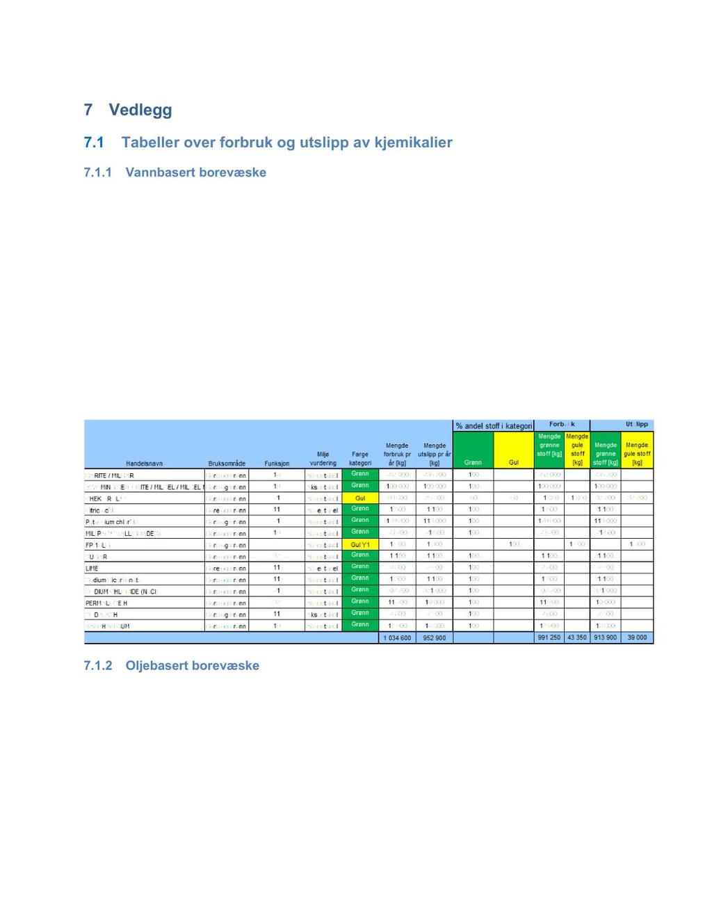 7 Vedlegg 7.1 Tabeller over forbruk og utslipp av kjemikalier 7.1.1 Vannbasert borevæske Det er ikke søkt om forbruk av produkter brukt i vannbasert borevæske som inneholder stoff i rød eller sort kategori.