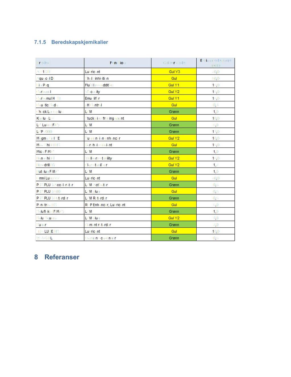 7.1.5 Beredskapskjemikalier Tabell 7.5 Beredskapskjemikalier 8 Referanser DNV GL, 2015. Miljørisikoanalyse (MRA) og Beredskapsanalyse (BA) for letebrønn Prince i PL027 i Nordsjøen.