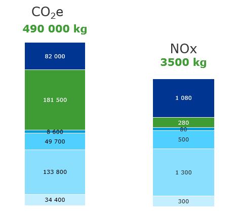 Gjennomsnittlig energibehov for fossilt forbruk på en typisk byggeplass er 3,9 GWh og utslipp er 490 tonn CO2e og 3,5 tonn NOx Energibehov Utslipp
