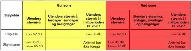 mulig. I beregningene for skytebanene er det forutsatt ca. 6-10 meter høye voller med 2 meter lydabsorberende skjerm mot nord og vest, samt bruk av standplassoverbygg.