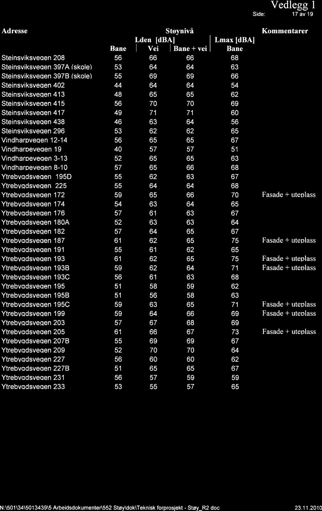 Norconsuk å Vedlegg 1 Side: 17 av 19 Adresse nivå Lden [dbal Bane I v"i lb"n"+veil Bane I Lmax tdba] Kommentarer Steinsviksveoen 208 66 bb 68 Steinsviksveoen 3974 lskole) Steinsviksveoen 3978 (skole)