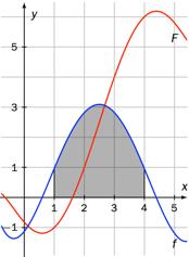 Oppgave 4 (4 poeng) Nettkode: E 4DK5 Figuren viser grafene til funksjonene og. Det er gitt at Bruk figuren til å bestemme. Bruk figuren til å bestemme arealet av det markerte flatestykket.