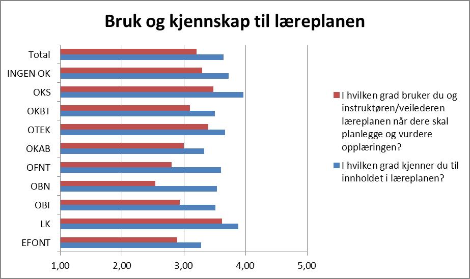 22 Gjenomgående er det litt lavere skår på opplevelsen av den pedagogiske tilretteleggingen av opplæringen, se figur 4-7. Kjennskapen til læreplanene er god.