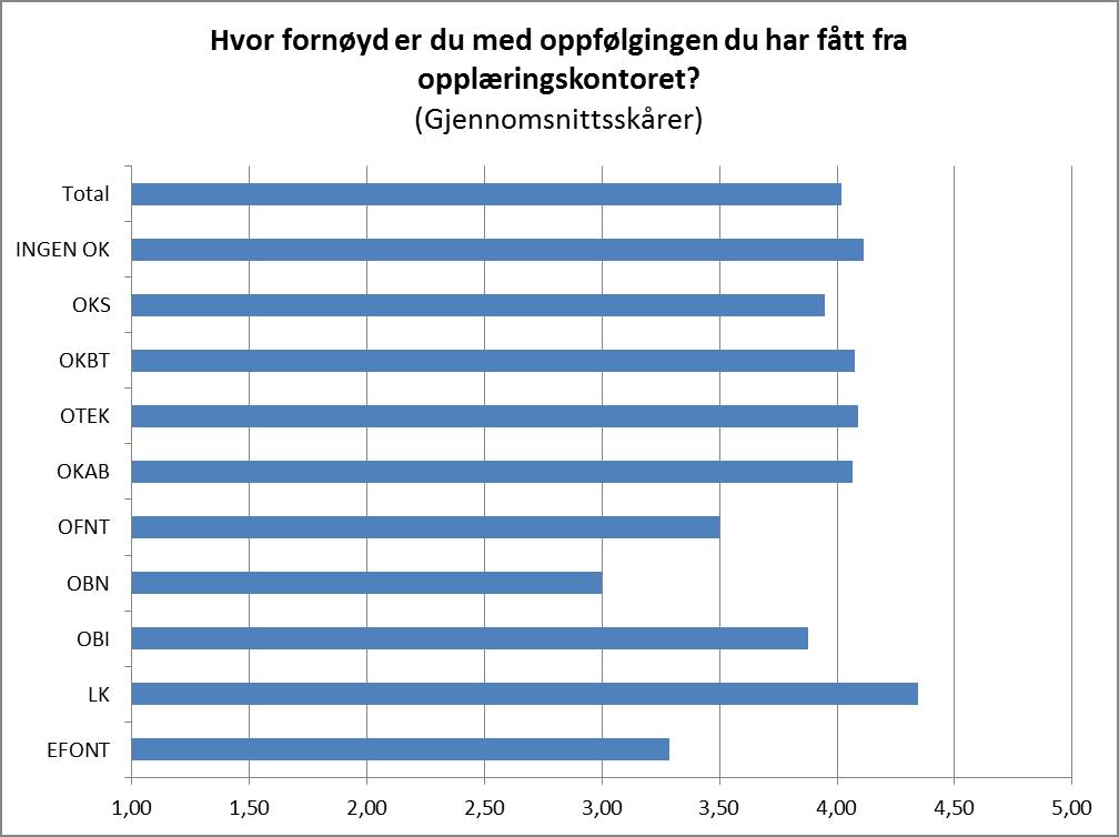 29 Når såpass mange lærlinger i bedrifter uten tilknytning til opplæringskontor svarer at de har kontrakt med et opplæringskonter skyldes nok det at de rett og slett ikke har noen klar formening om