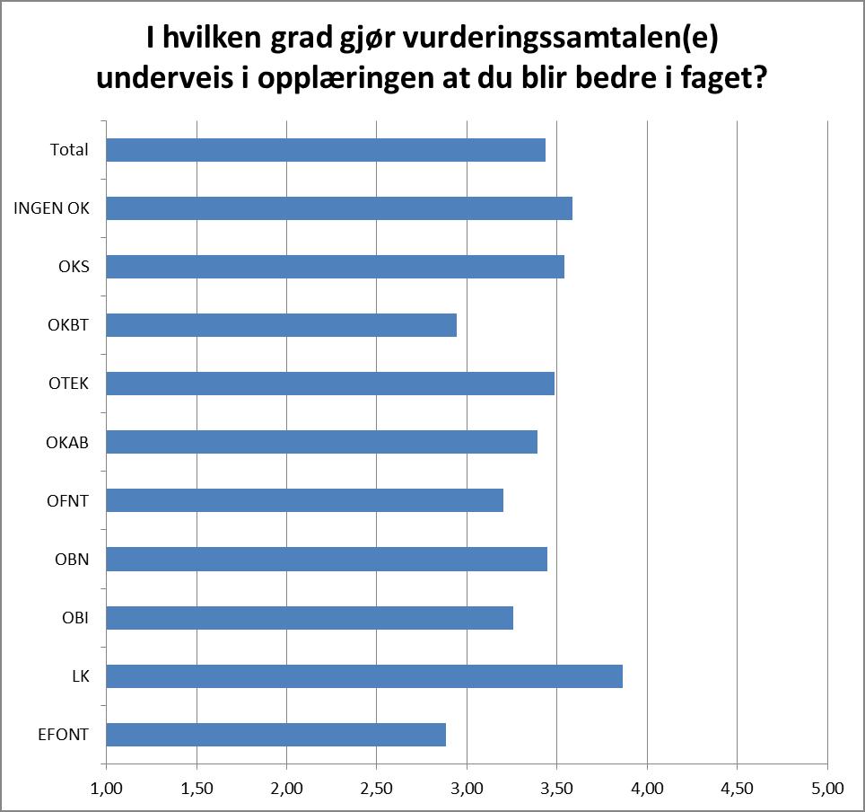 31 Figur 4-15 Vurderingssamtalens betydning for læring 4.5.1 Informasjon om vurderingstema Det ser ut som informasjonen om vurderingstemaene er bra.