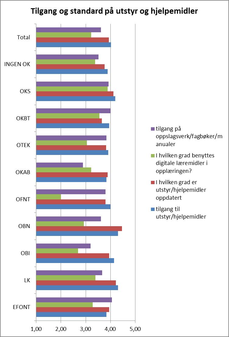 37 Figur 4-20 Tilgang og bruk av utstyr og hjelpemidler fordelt på opplæringskontor. 4.7.1