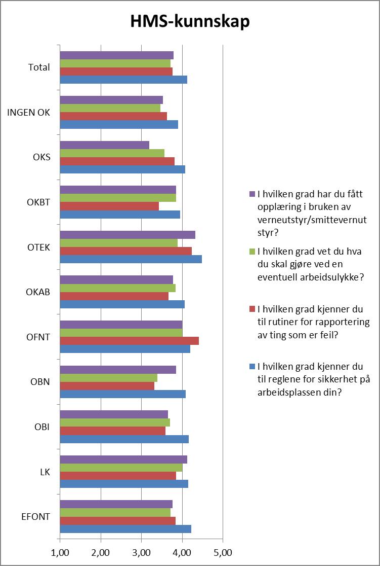 39 Figur 4-21 Sikkerhetsarbeid fordelt på opplæringskontor 4.8.