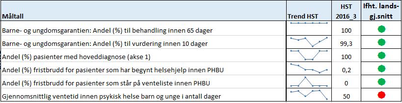 Psykisk helsevern barn og unge (BUPA), Psykisk helsevern voksne