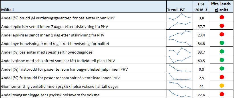 (TSB) Inne for psykisk helsevern er det voksenpsykiatrien som har de