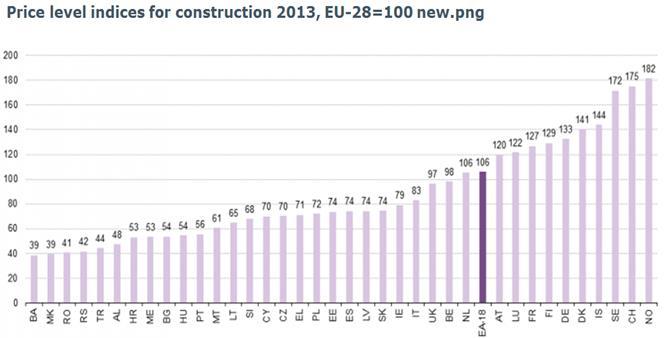 Johan Arnt Vatnan Observasjon Norsk prisnivå for bygg- og anlegg høyest i Europa Norge EU 27 Snitt