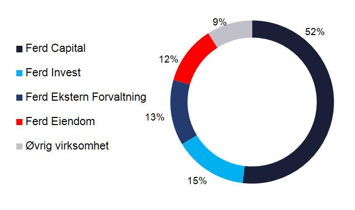 ADMINISTRASJONENS OPPSUMMERING AV FØRSTE HALVÅR 2017 Ferd hadde ved utgangen av juni en verdijustert egenkapital på 30,3 milliarder kroner (28,8 milliarder kroner pr 31.12.2016).