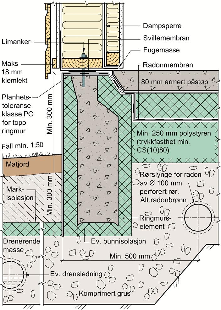 SINTEF Teknisk Godkjenning - 20036 Fig. 2 Prinsipiell oppbygning av golv på grunn med ringmur. Eventuell bruk av såleblokk vurderes i forhold til aktuell last og grunnens bæreevne. Side 2 av 10 Fig.