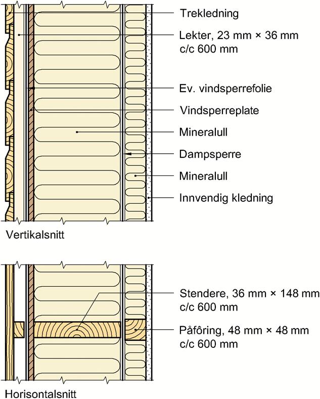 Utførelse i henhold til SINTEF Teknisk Godkjenning for ytterveggselementene og Byggforskserien 514.221 Utvendig fuktsikring av bygninger. 3.5 Yttervegger over terreng Fig.