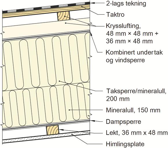 Trehussystemet kan også anvendes til andre formål enn bolighus. Egenskapene må da vurderes spesielt i hvert enkelt tilfelle når det stilles andre krav enn det som gjelder for boliger. 5. Egenskaper 5.