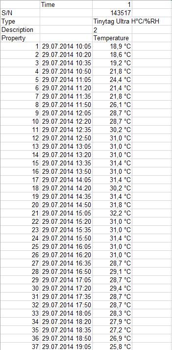 F. Temperaturlogginger Loggingene fra Tinytag utgjorde omtrent 150 sider, derfor har jeg valgt å ta med et utdrag av hvordan loggingene ser ut, samt gjennomsnittstemperaturene av disse loggingene.