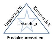 Lean Construction Lean triangelet (Lean Construction Institute) Lean triangelet (samklang mellom sidene) *Høyre side: Kontrakt.