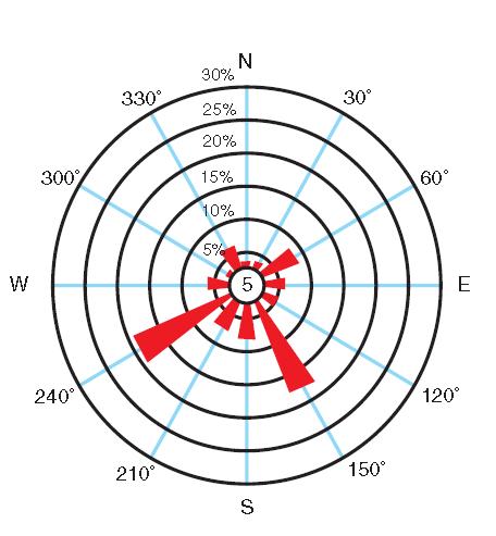 Dominerende vindretninger høst og vinter, (se fig 1) ut fra målinger utført på Myken, er vinder fra sørøst og sørvest.