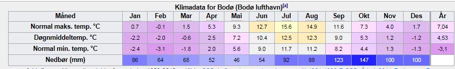 Figur 8; Temperatur og nedbør Bodø lufthavn perioden 1952-2012. Årlig normalnedbør på Bodø lufthavn er i overkant av 1000 mm nedbør pr år, se fig. 8. Sikkerhetsklasse iht byggteknisk forskrift (TEK 10) Hytte/ fritidsbolig er naturlig å plassere i sikkerhetsklasse S2, se vedlegg 2.