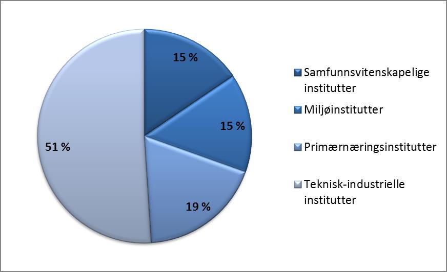 3 Forskningsinstituttenes økonomi 2016 3.1 Samlede inntekter Forskningsinstituttene som er underlagt retningslinjene for statlig basisfinansiering hadde samlede driftsinntekter på 9,6 mrd.