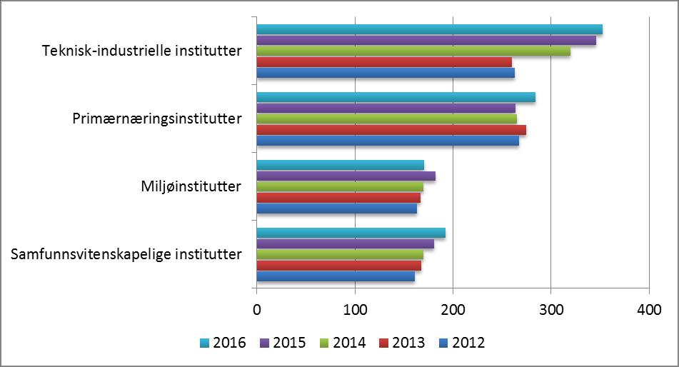 Figur 8: Basisbevilgning på instituttarenaene. 2012-2016. Mill. kroner. Gjennomsnittlig basisbevilgning pr.