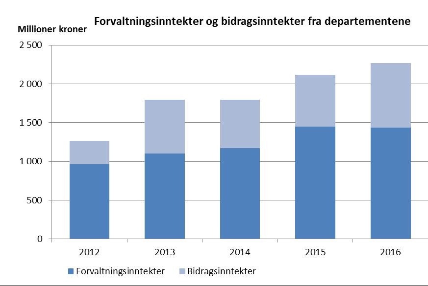 og andre statlige (drifts-)oppgaver som er definert av departementene gjennom årlige tildelingsbrev til de aktuelle instituttene.