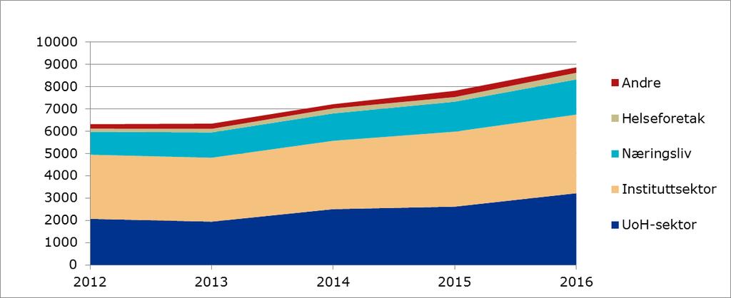 Figur 14: Forskningsrådets bevilgninger fordelt på sektor 2012-2016. Mill.kr.