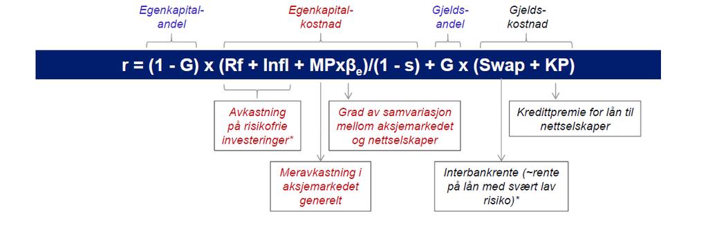 3 NVE renten fra 2012, NVEs forslag og generelle kommentarer Under vises NVE renten fra 2012; Forslaget fra Pöyry / Menon er som følger; Fast realrente i EK-kravet redusert til 1 % fra 2,5 % mens