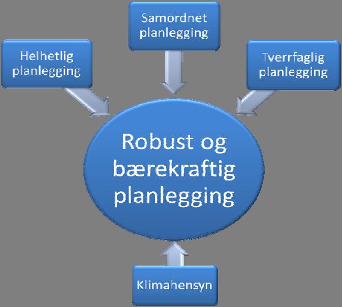 2 STRATEGI OG PLANKRAV Overvannsystemet skal avlede nedbør (regnvann og snø) på en sikker, miljøtilpasset og kostnadseffektiv måte slik at innbyggerne sin helse, sikkerhet og økonomiske interesser