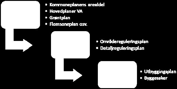 Vegen mot en framtidsrettet og bærekraftig overvannshåndtering må mellom annet styres gjennom krav til utarbeidelse av gode planer, både på overordnet nivå og detaljnivå.