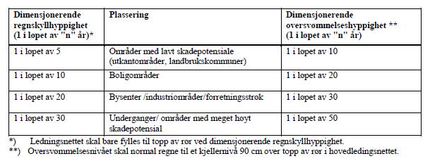 Det blir anbefalt å bruke gjentaksintervall som oppgitt i Norsk Vann sin rettledning/rapport 162/2008 : Ovenfornevnte verdier er minimumsverdier.