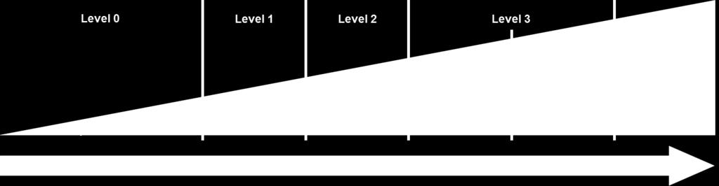 britiske standarden BS 1192 hvor level 1 til 3