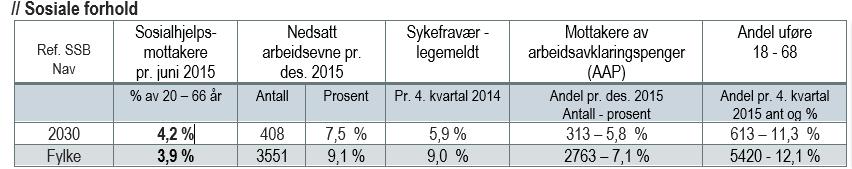 arbeidsmarked. I Sør-Varanger er det en høyere andel uføreytelser i aldersgruppen 18-66 år sammenlignet med landet og Finnmark.