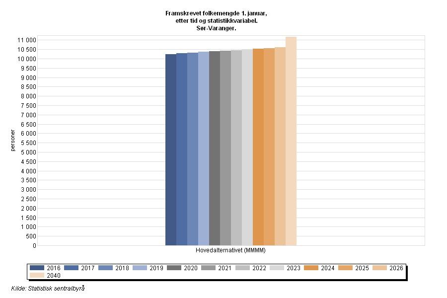 Figur 1: Fremskrevet folkemengde 1. januar 2016 Sør-Varanger. Kilde: SSB 5.1.2. Framskrevet befolkning og alderssammensetning Befolkningsframskrivinger viser fremtidig utvikling av strukturen i befolkningen.