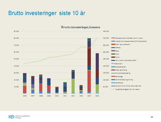 9 Samlet forslag til investeringer og finansiering.