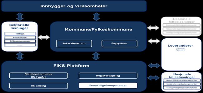 FIKS i kommunal sektor FIKS rammeverk er FIKS plattformen og plattformen sett i