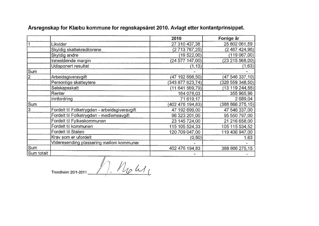 Arsregnskap for Klæbu kommune for regnskapsåret 2010.