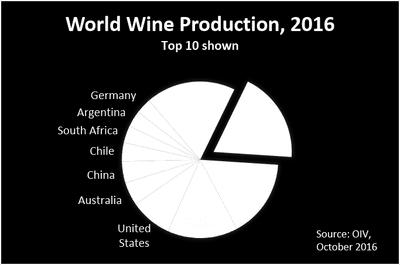 20% av verdens vinproduksjon (48,8