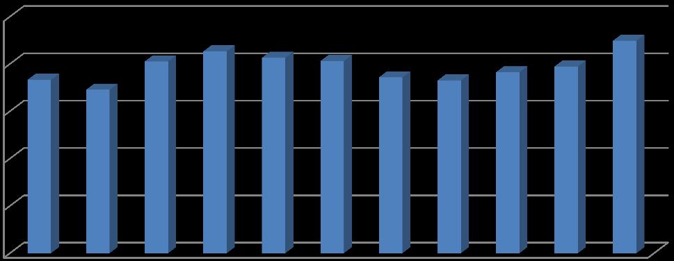 Figur 1 Studiepoengproduksjonen i åra frå 2001 til 2011 (eigenfinansierte studentar) ved HVO: 2 500 2 000 1 500 1 000 500 0 2001 2002 2003 2004 2005 2006 2007 2008 2009 2010 2011 60 stp-einingar 1