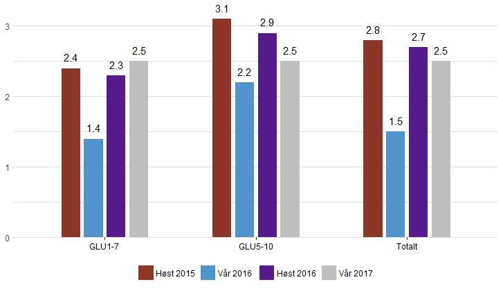 fordi mange av GLU 5 10-studentene har tatt denne eksamenen som en kontinuasjonseksamen.